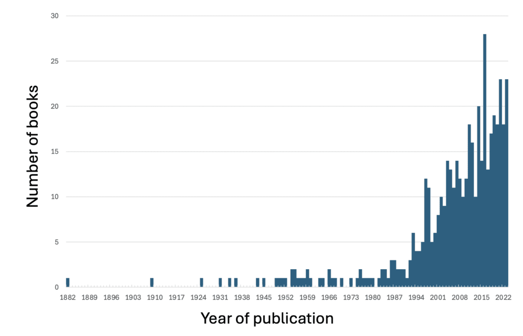 A graph updated to 2022 showing a continuing rise