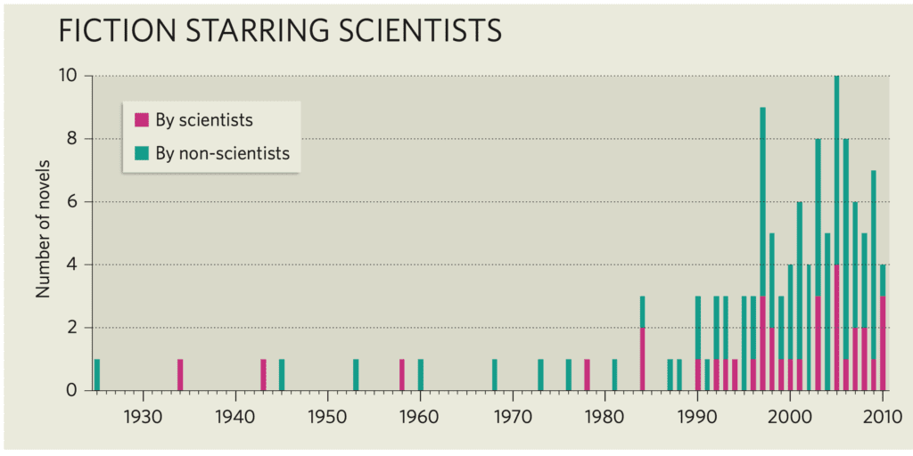 Graph from the article linked in the text showing publications per year